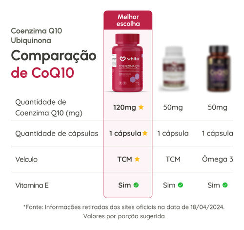 Coenzima Q10 Vhita 120 Mg Com Tcm E Vitamina Em Cápsulas Sabor Sem sabor